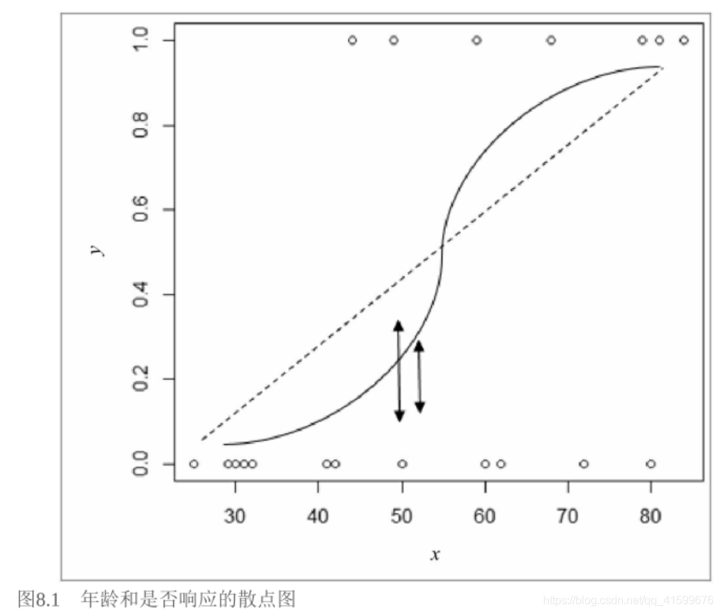 是否响应的散点图