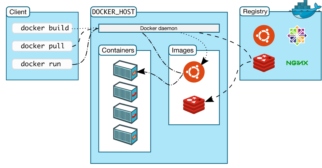 start-docker-daemon-linux-command-line