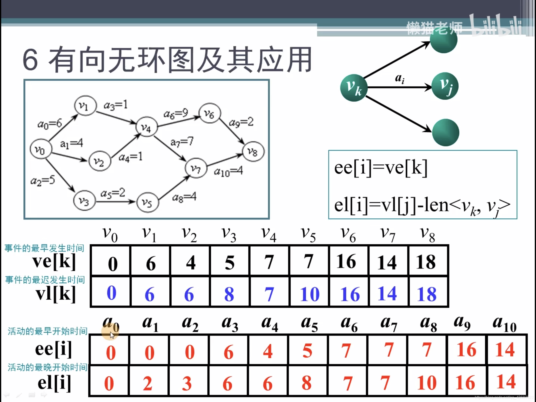 关键路径问题
