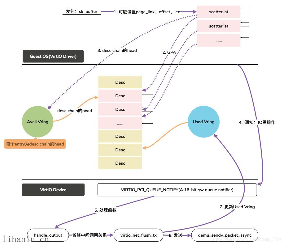 Virtio原理简介-CSDN博客