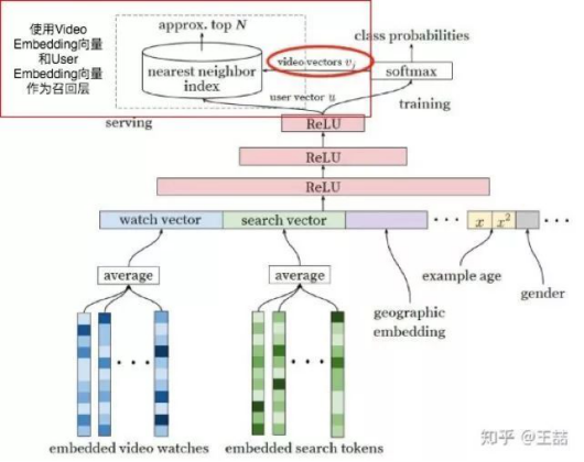 推荐系统中的Embedding