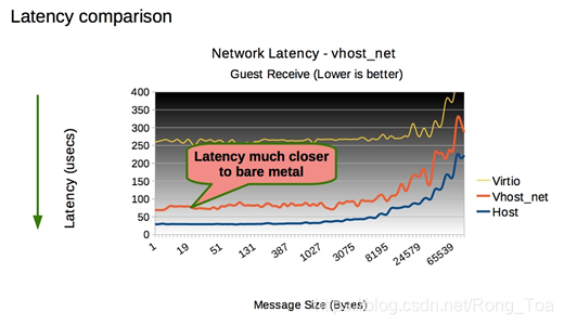 Virtio、Vhost、Vhost-user介绍_vhost virtio 详解-CSDN博客