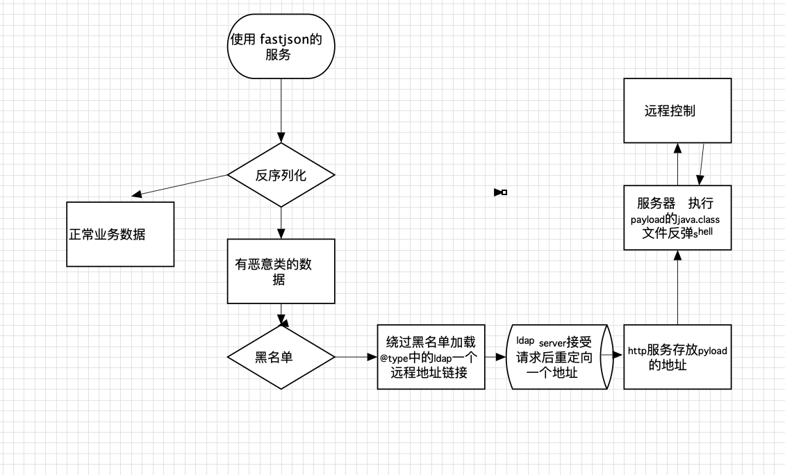 fastjons漏洞rce原理图