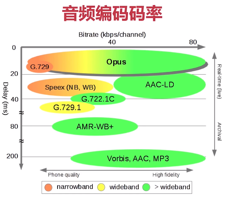 常见编解码器的比较