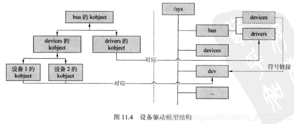 linux驱动开发—— 6、linux 设备驱动模型_什么是kobject-CSDN博客