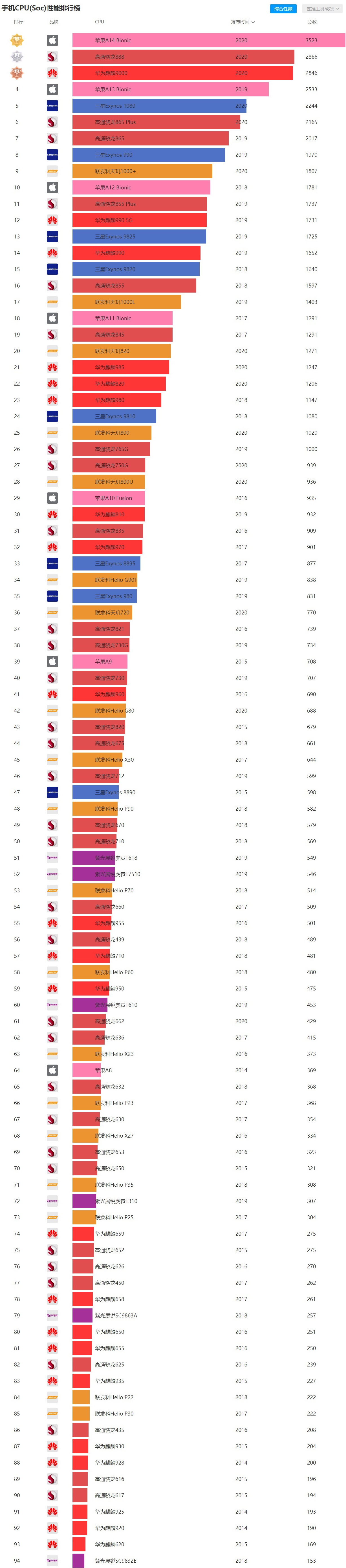 手机处理器天梯图2021 (https://mushiming.com/)  第1张
