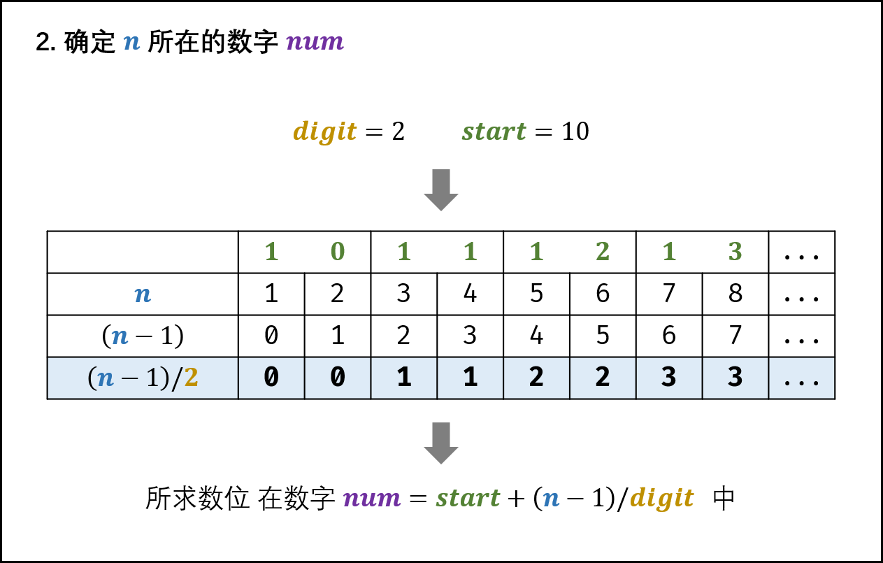 剑指offer 44 数字序列中某一位的数字 Codingpark编程公园 Codingpark 编程公园 Csdn博客