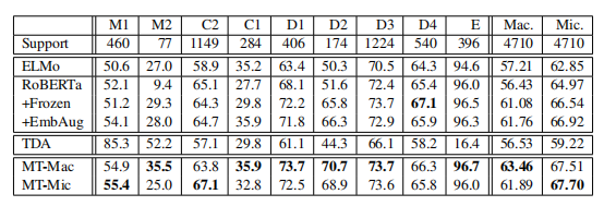VD1中各个类标签的f1 -分数以及宏观平均f1 -分数(Mac.)和微观f1 -分数(Mic.)。ELMo是在(Choubey et al.， 2020)中使用的基线。RoBERTa+Frozen+EmbAug是作者随后的基线。TDA是指训练数据的增强。MT代表multitask: MT- mac是选择α使宏观f1得分最大化的试验，而MT- mic是选择α使微观f1得分最大化的试验