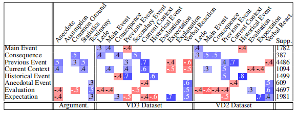 VD1头和argument预测的标签，VD3和VD2头之间的Spearman相关性。请注意，这两个Van Dijk数据集在它们共有的大多数标签之间具有高度相关性