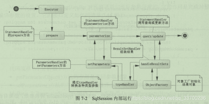 MyBatis的解析和运行原理