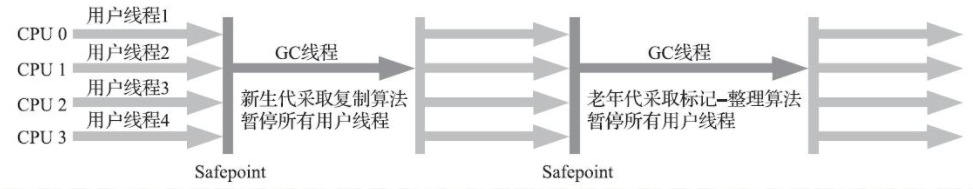 Serial/Serial Old收集器运行示意图