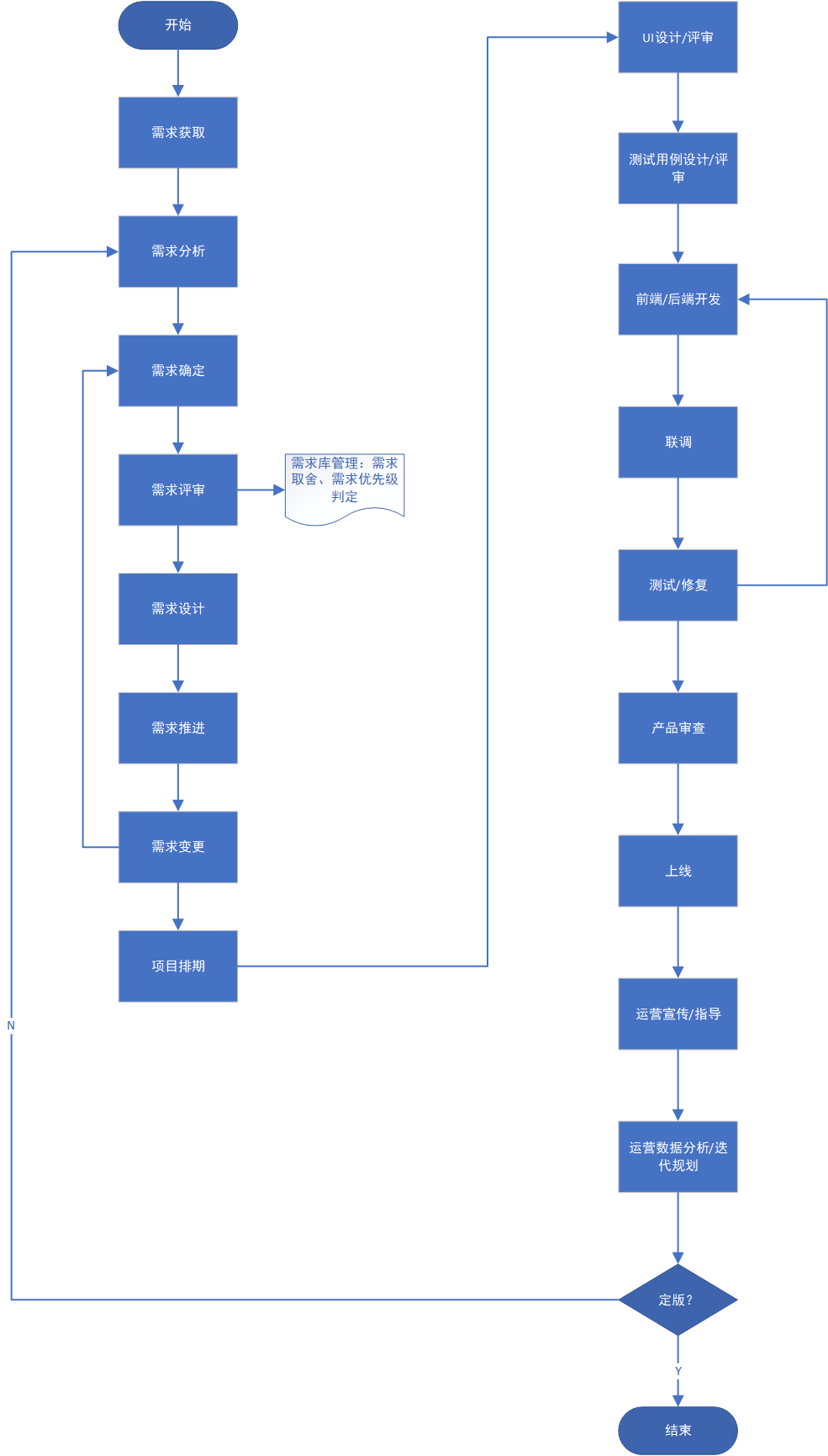 B端产品经理工作流程