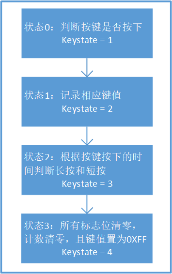 STM32G4系列MCU学习笔记：按键模块