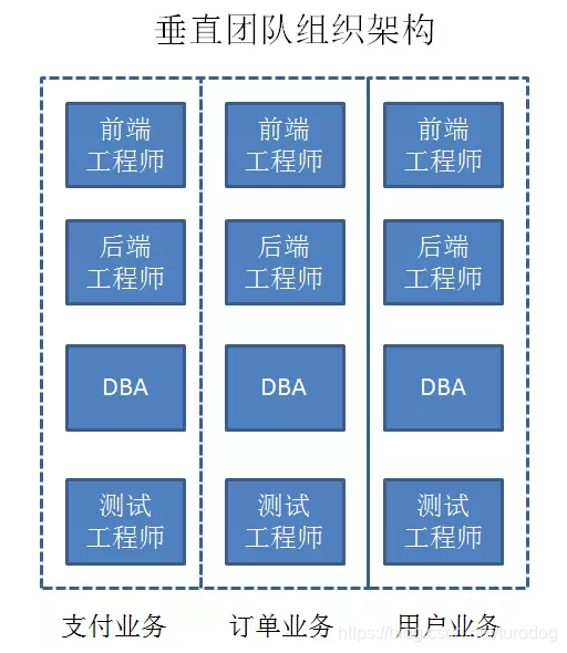 垂直组织架构