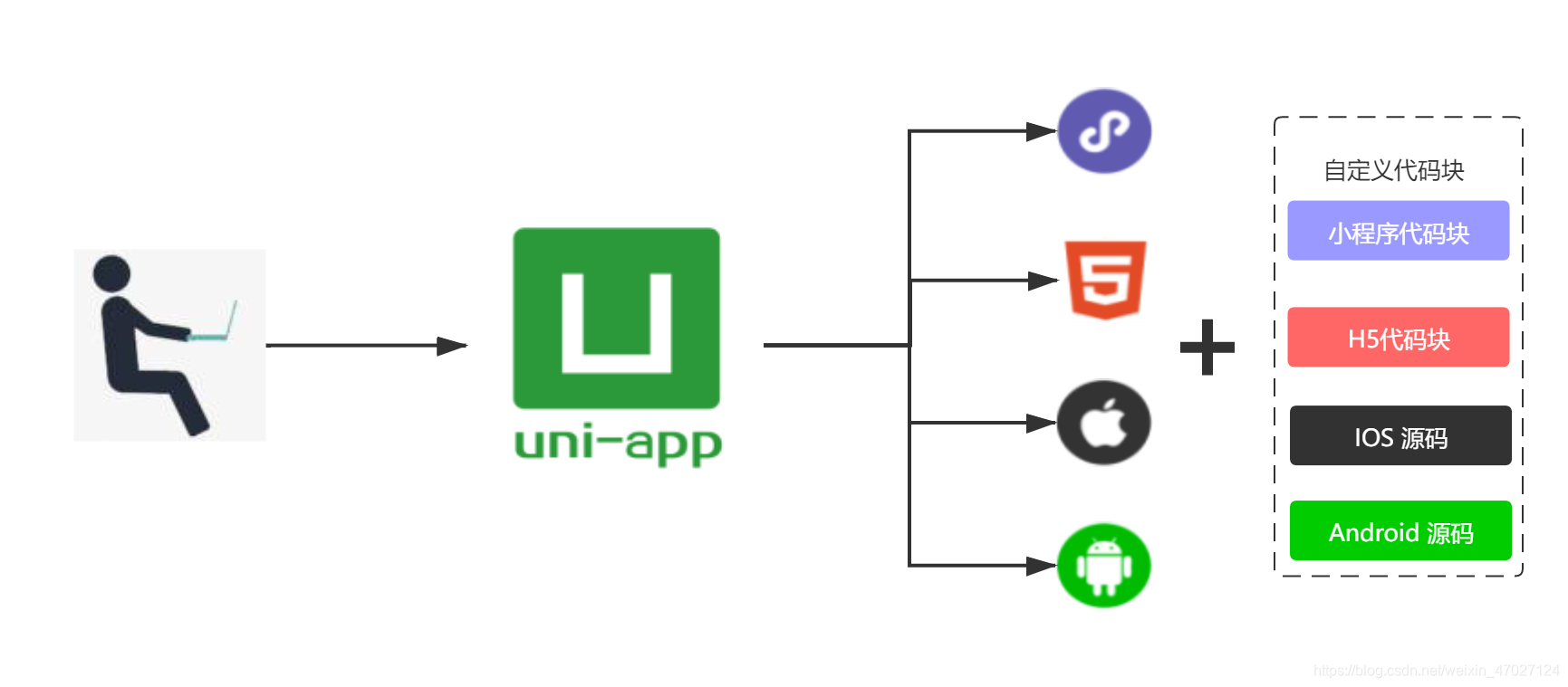 uni-app跨端方案与H5、微信小程序自研技术选型对比_uniapp写小程序与h5选择那种类型?-CSDN博客