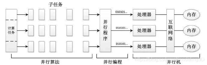 Figure 2 Parallel computing structure diagram