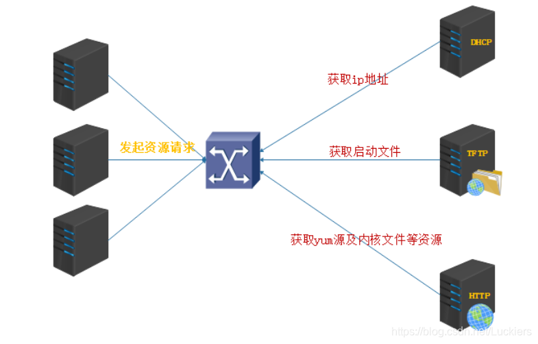 PXE安装过程