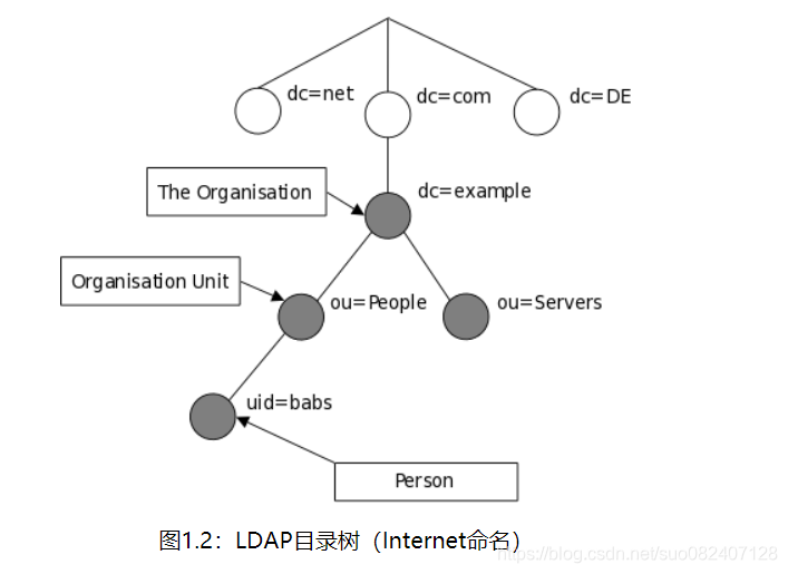 Ldap Objects LDAP介绍及使用-CSDN博客