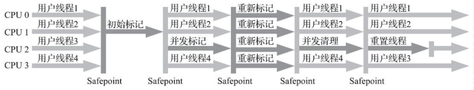 Concurrent Mark Sweep收集器运行示意图