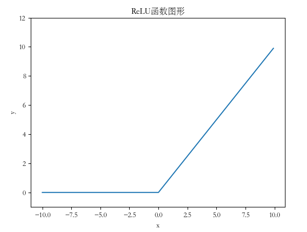 Python实现阶跃函数、sigmoid函数、ReLU函数