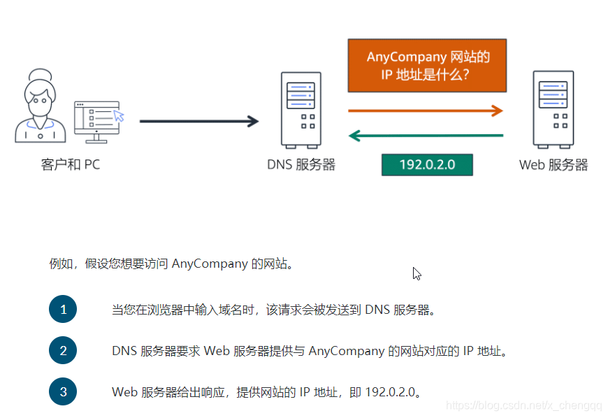 DNS解析