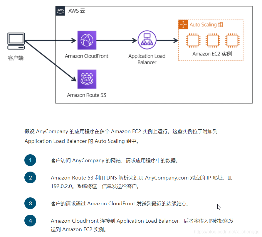 Amazon Route 53 和 Amazon CloudFront