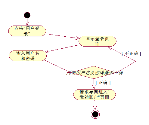 活动图(activity diagram)