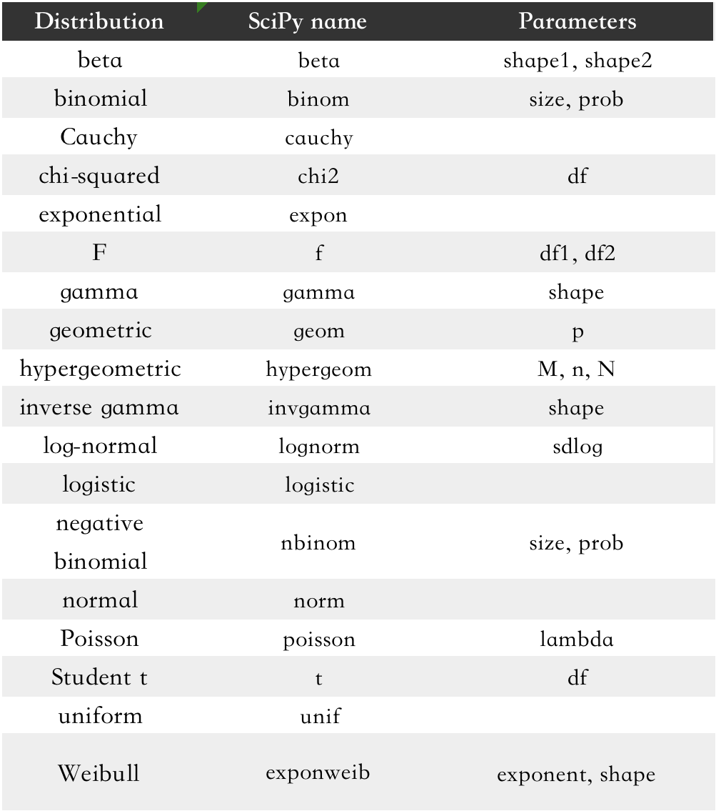 Python scipy拟合分布