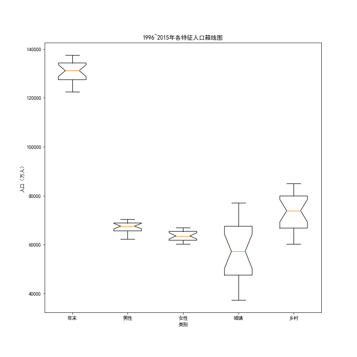 Python  Matplotlib实训2：分析1996~2015年人口数据各个特征的分布与分散状况