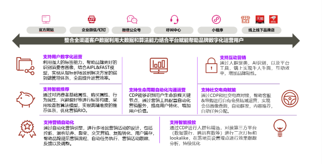 埃森哲携手阿里云共建基于云原生的消费者运营中台解决方案