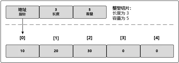 切片与底层数组的对应关系