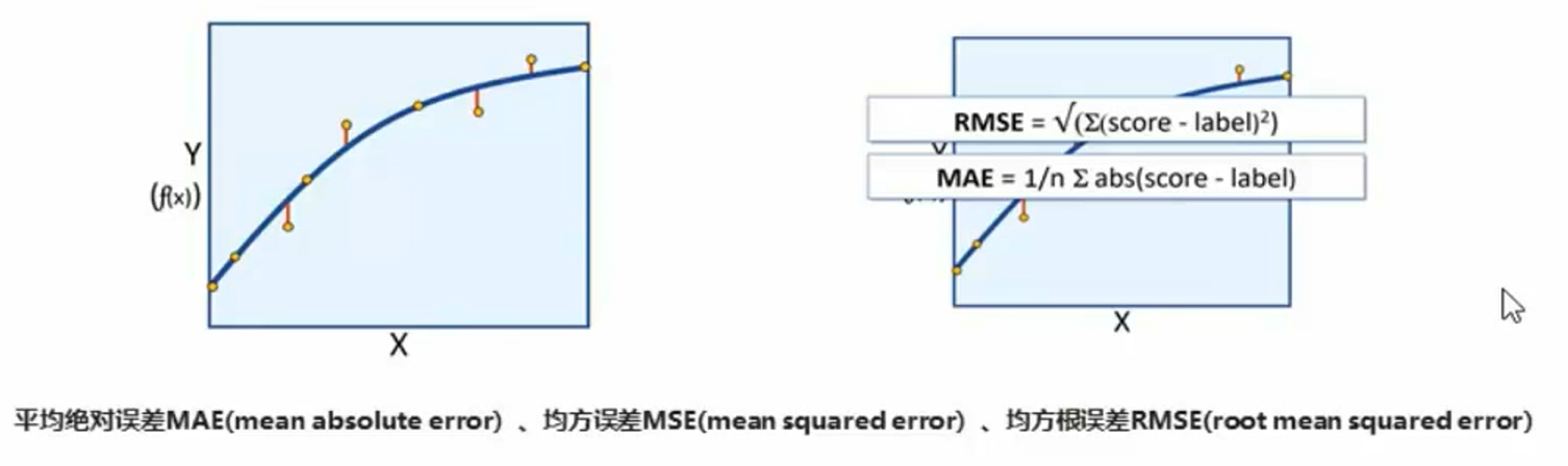 回归模型的评估标准 星光不问赶路人 时光不负有心人 Csdn博客