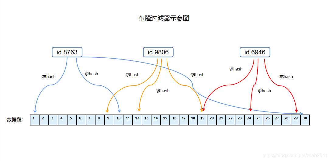 布隆过滤器示意图