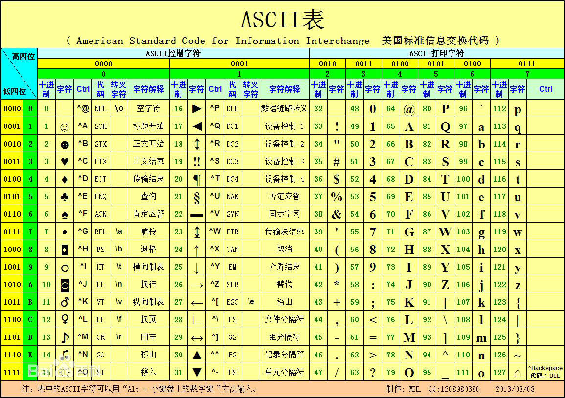 ascii码a和A为什么差32而不是26