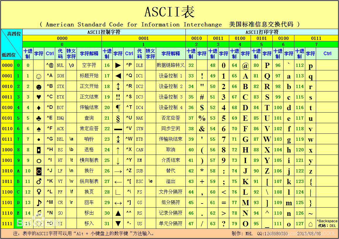ascii码a和A为什么差32而不是26_为什么ask码要减去32-CSDN博客