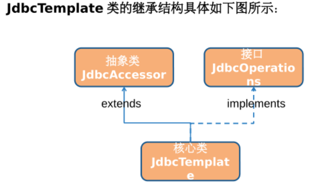 JdbcTemplate的继承关系