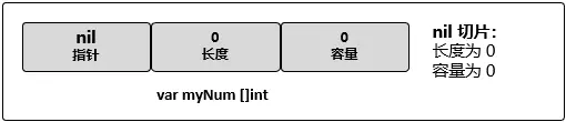 nil切片的数据结构状态