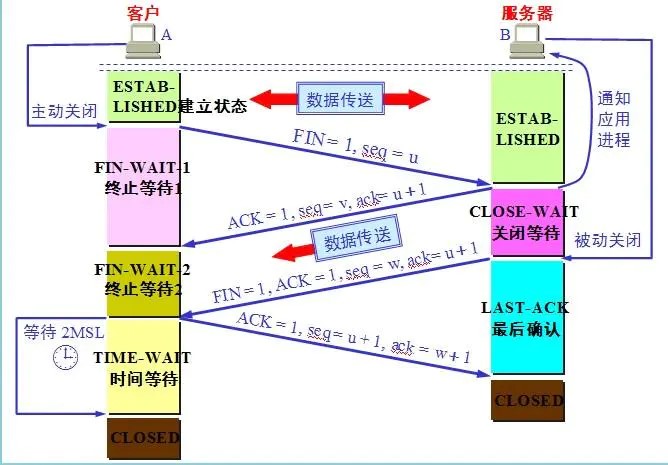 四次揮手