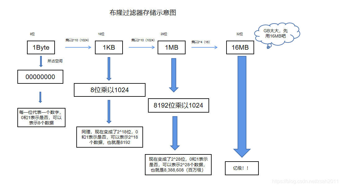 Diagrama esquemático del almacenamiento del filtro Bloom