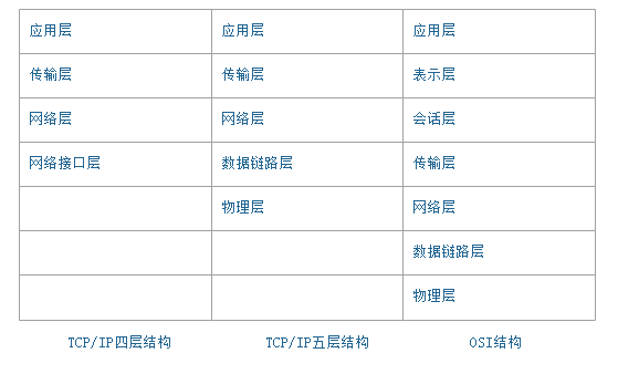 tcp/ip与osi结构对比