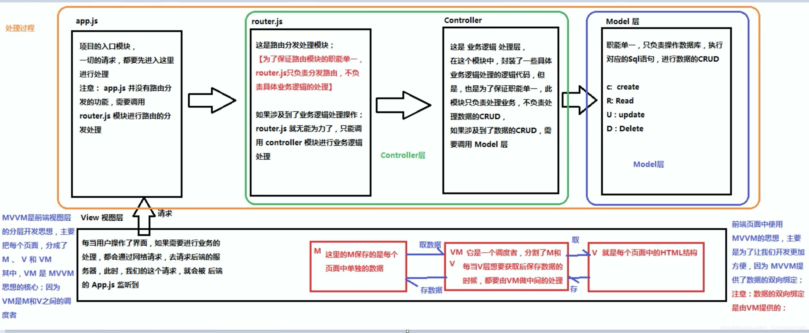 mvvm-mvc