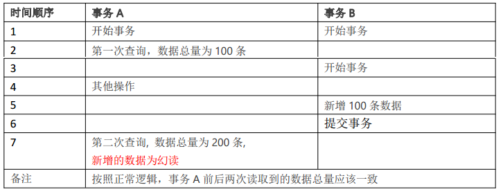 MySQL事务介绍及使用