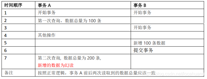 MySQL事务介绍及使用