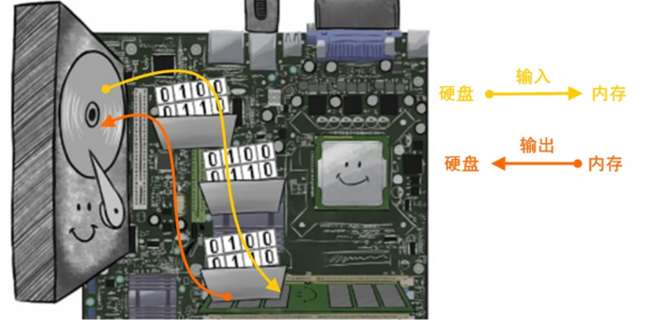 JavaSE进阶之（十二）I/O流