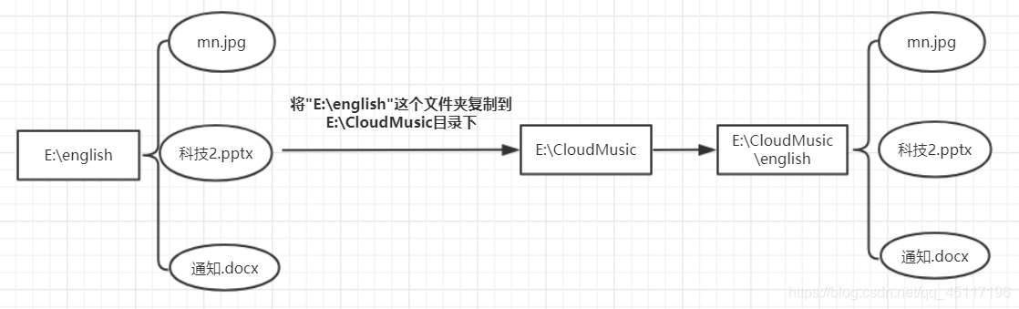 将"E:\english"这个文件夹复制到E:\CloudMusic目录下