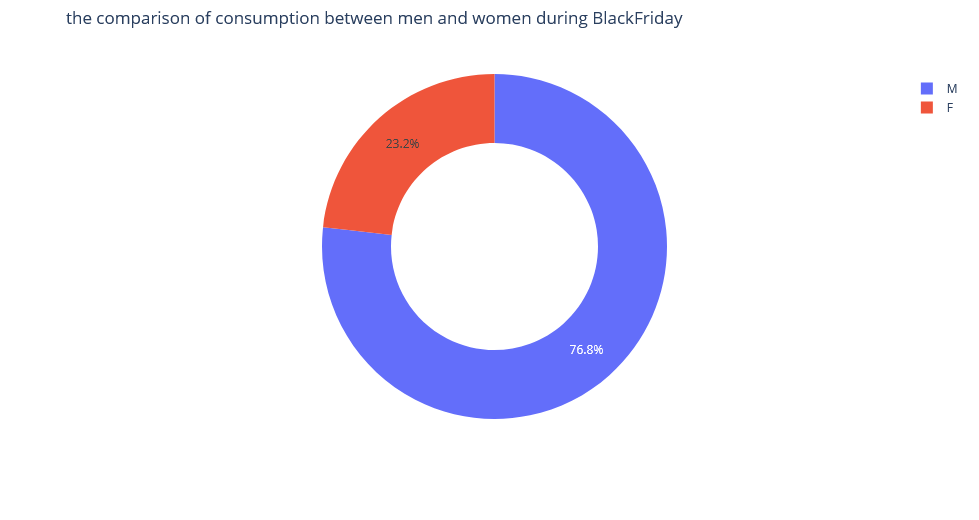 基于BlackFriday.csv的电商数据集，简要数据分析-CSDN博客