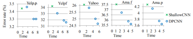 不同深度(3,7,15)的dpcnn错误率。x轴是计算时间。没有无监督嵌入