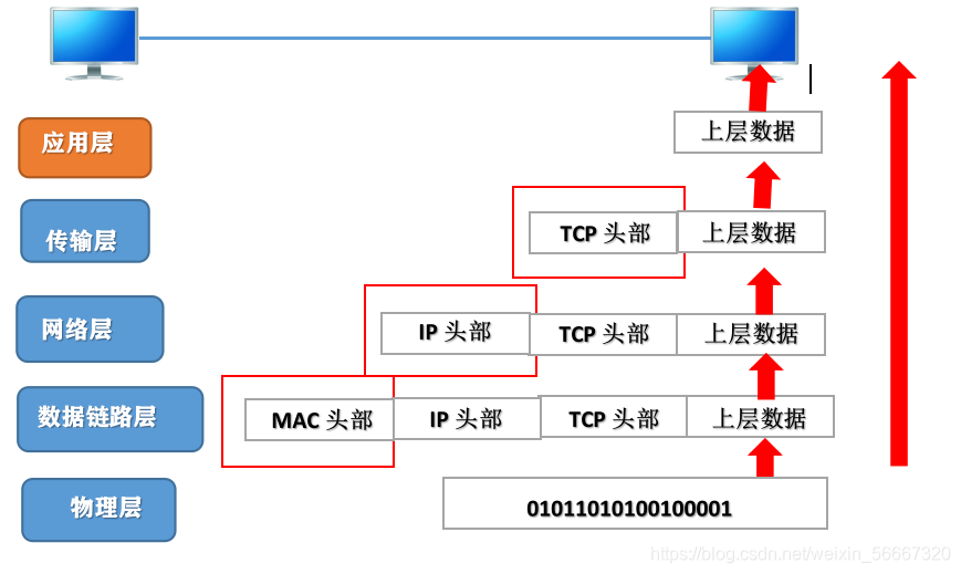 网络服务——解析OSI七层模型及各层工作原理