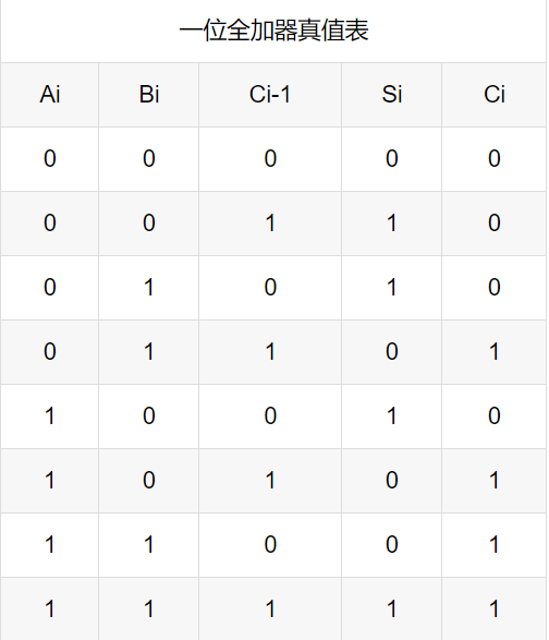 一位全加器真值表
