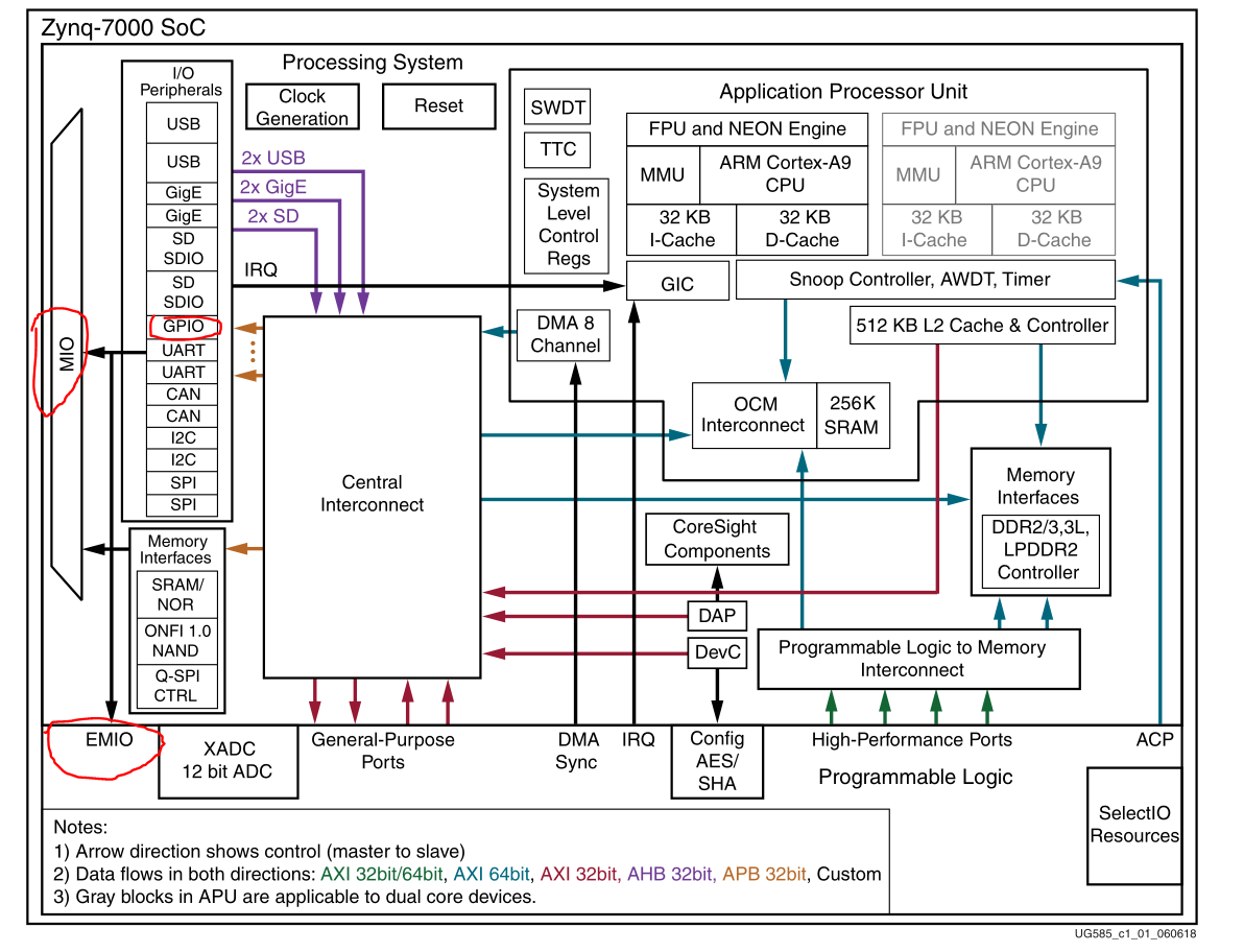 Zynq之gpio功能 Fpga V 添加gpio控制 Csdn博客